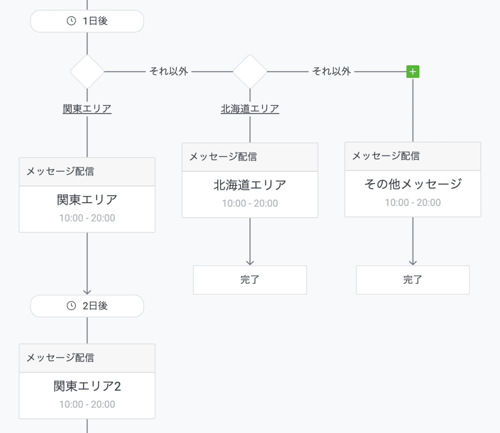 LINE公式アカウント(旧LINE@)の「ステップ配信」機能を試してみた